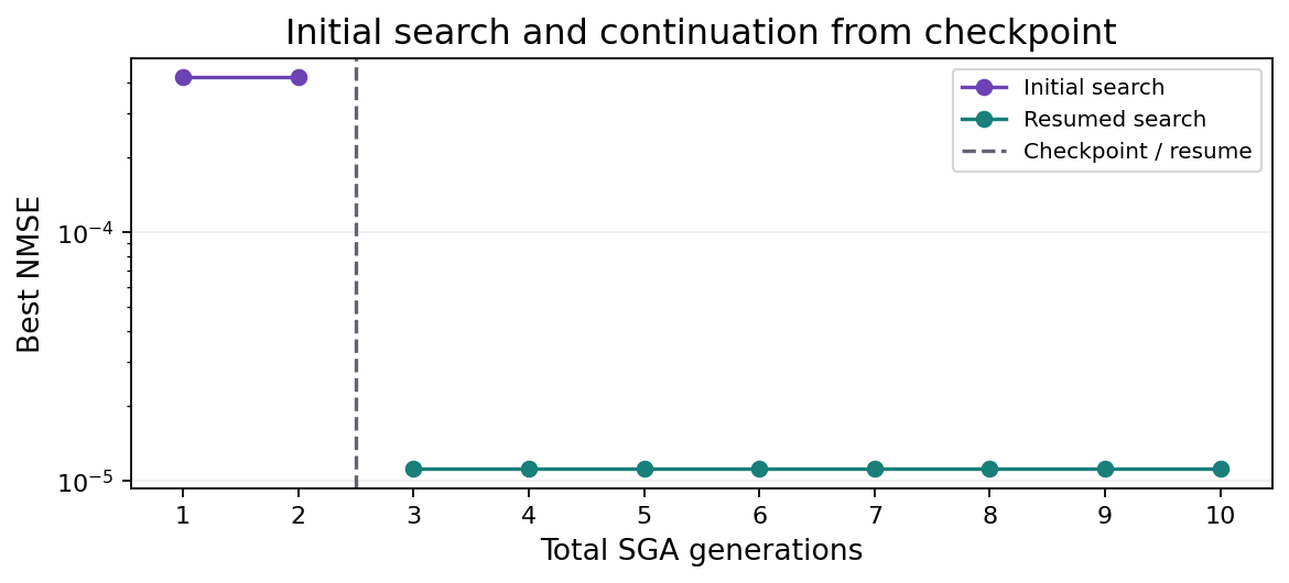 Best NMSE during the initial search and the resumed search, with the checkpoint boundary marked