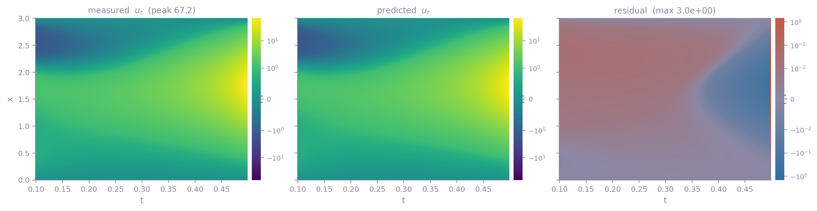 Measured u_t, predicted u_t, and the residual between them