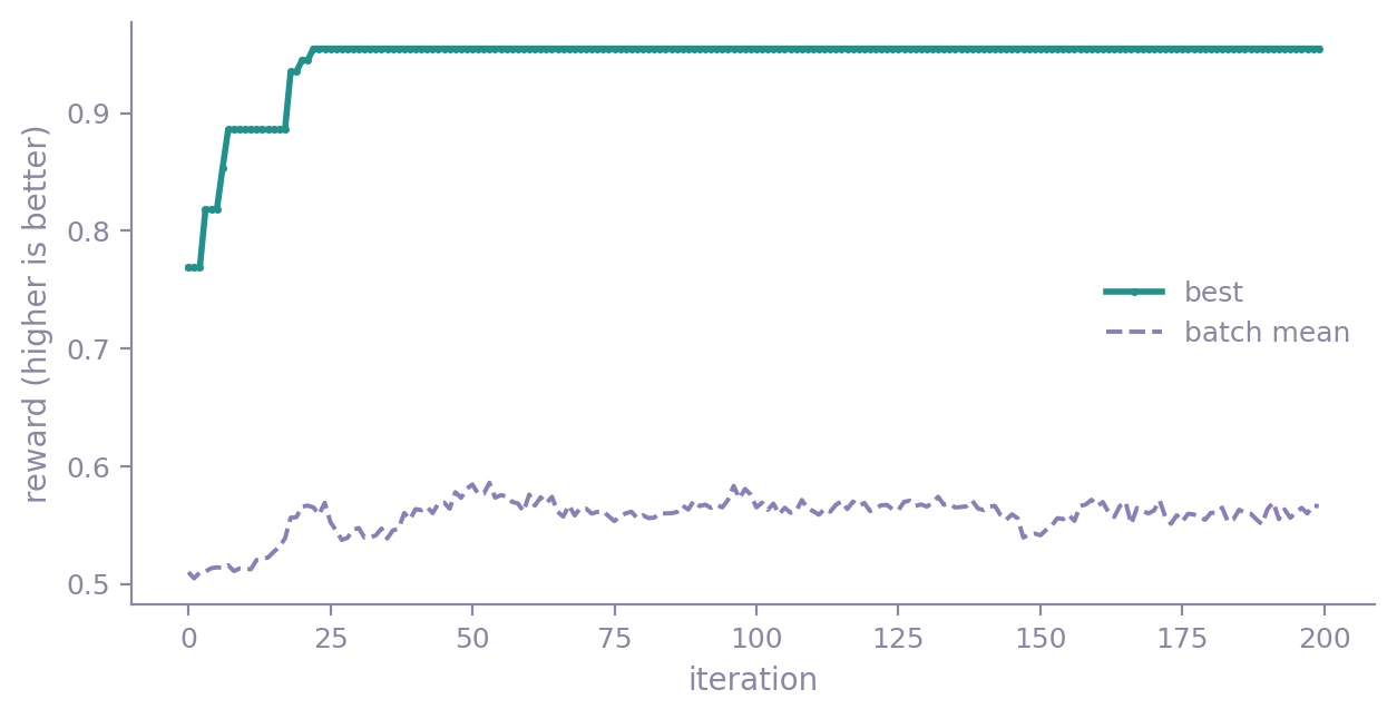 Best reward and full-batch mean reward per iteration