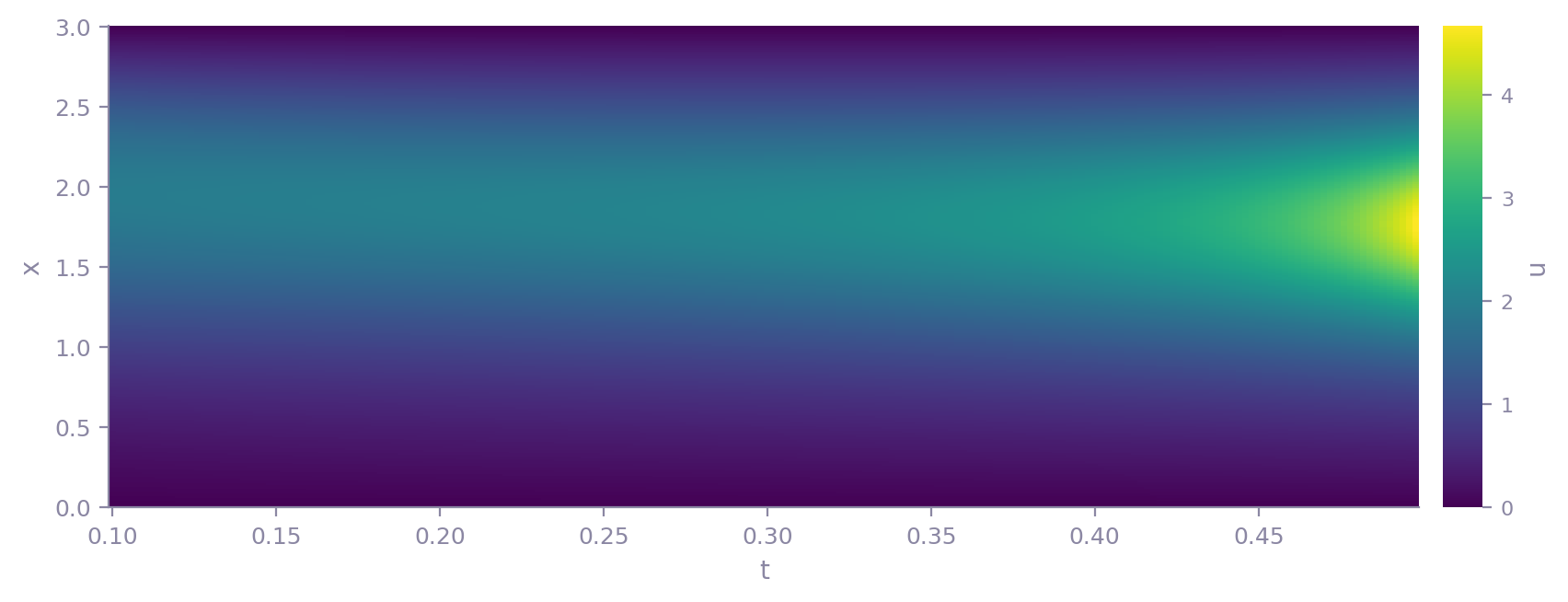 Heatmap of the Chafee-Infante field u(x, t)