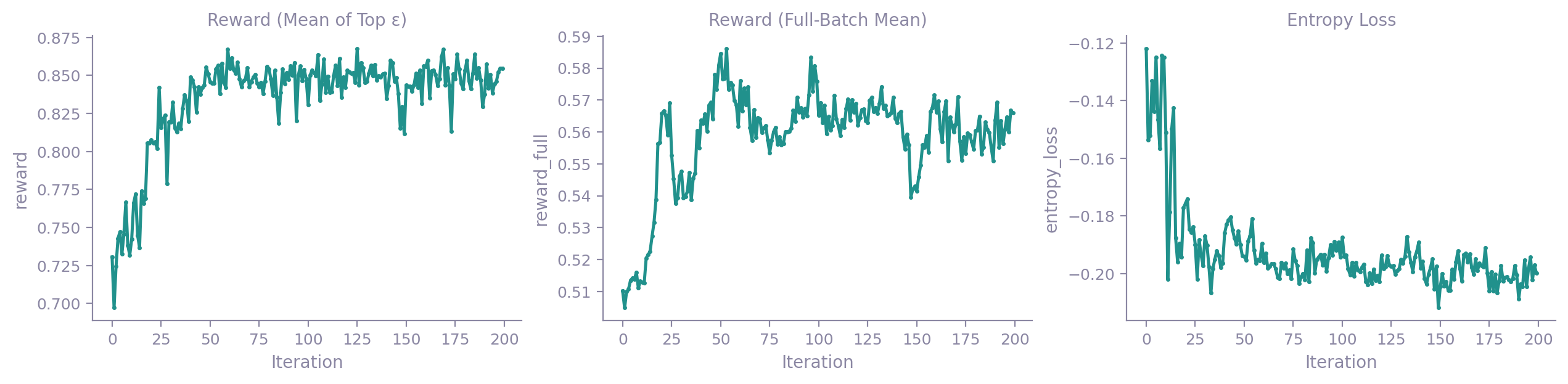 Top-epsilon reward, full-batch reward and entropy loss panels