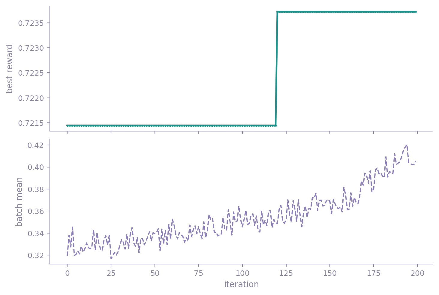Best reward and batch mean reward per iteration, in two stacked panels