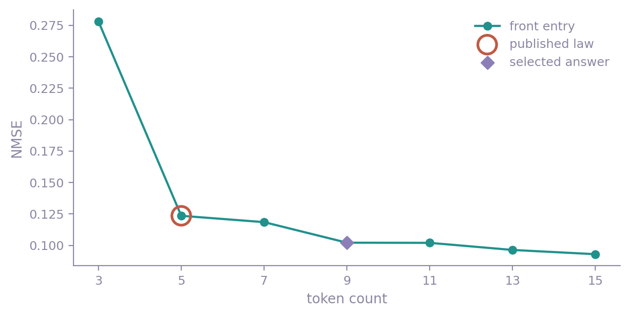 The run's Pareto front: nmse against token count, with the published law marked