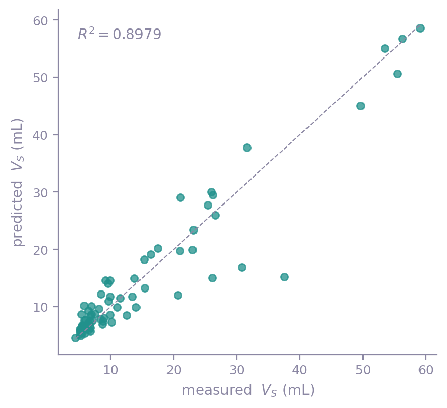 Predicted retention volume against measured, over the 74 rows