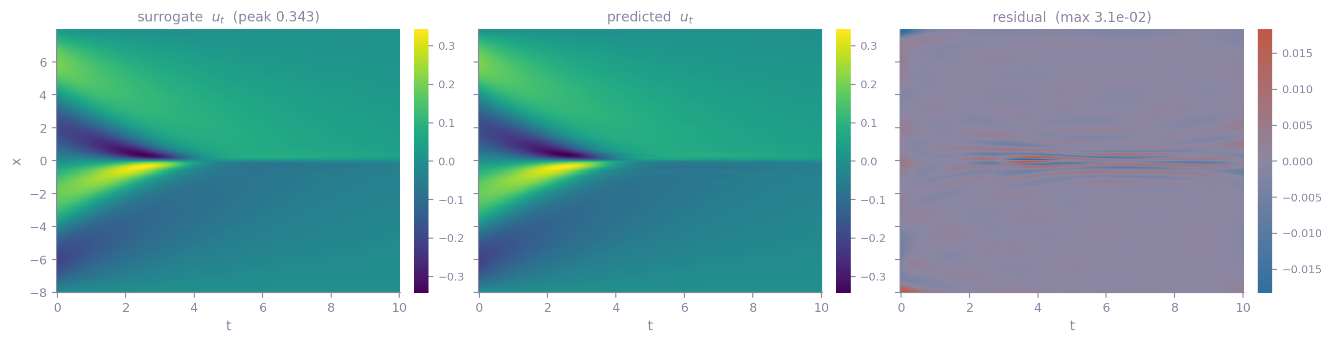 Surrogate u_t, predicted u_t, and the residual between them