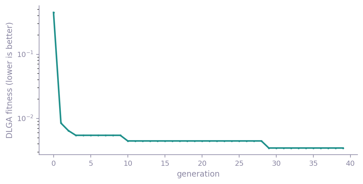 Best DLGA fitness per generation