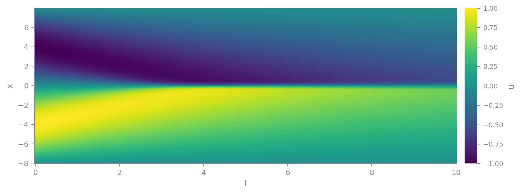 Heatmap of the Burgers field u(x, t)