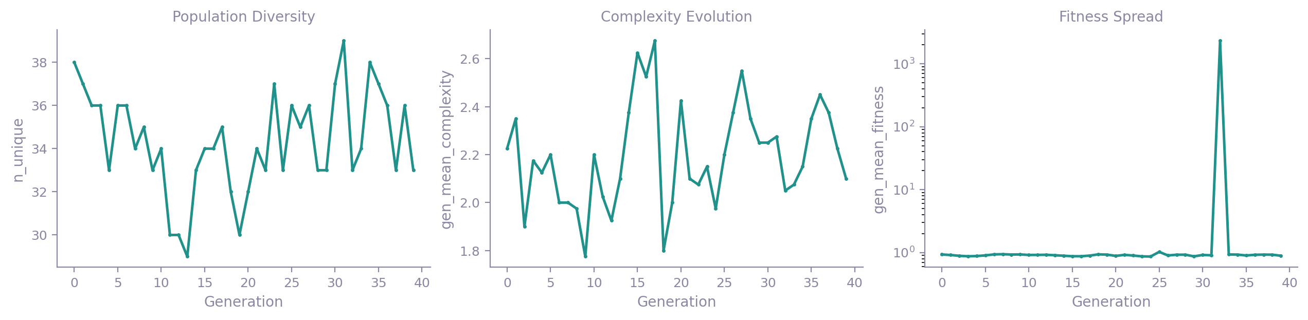 DLGA-PDE population diversity, complexity evolution and fitness spread