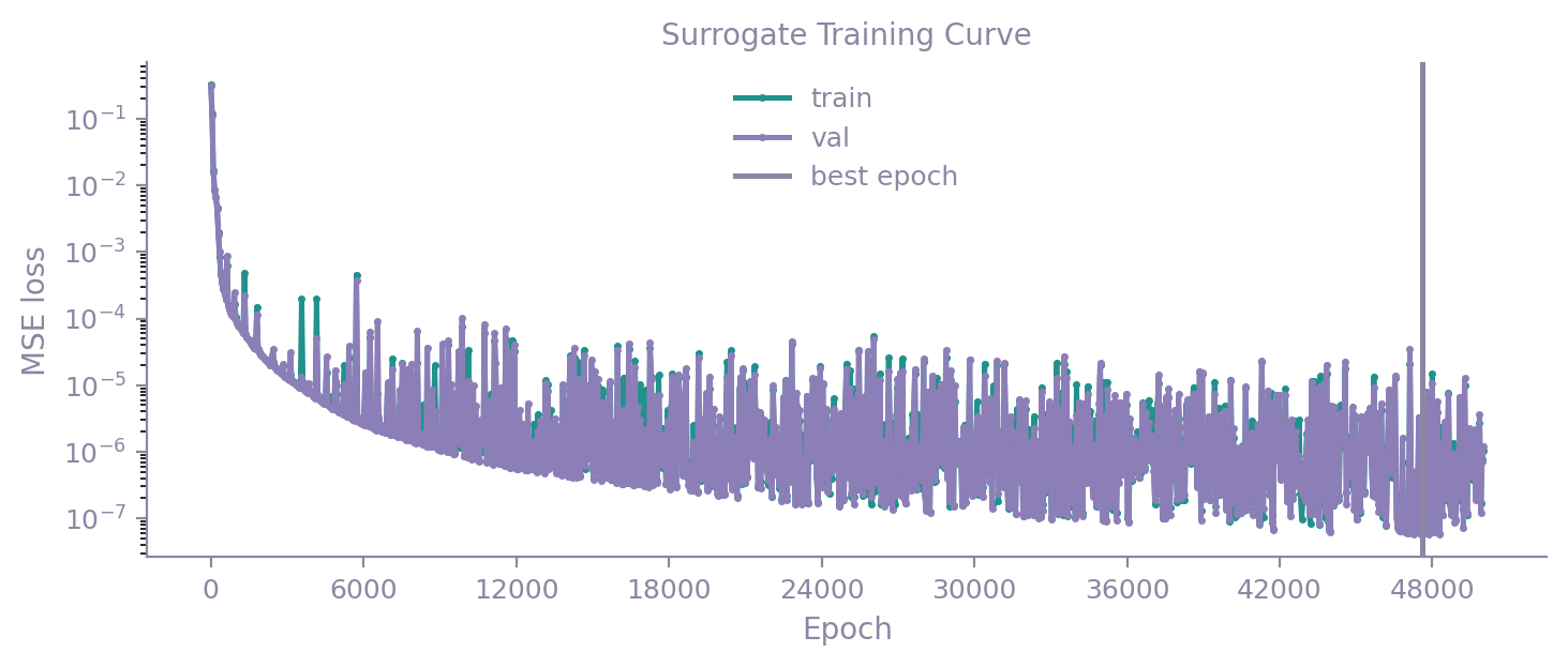 Training and validation loss of the neural surrogate per epoch