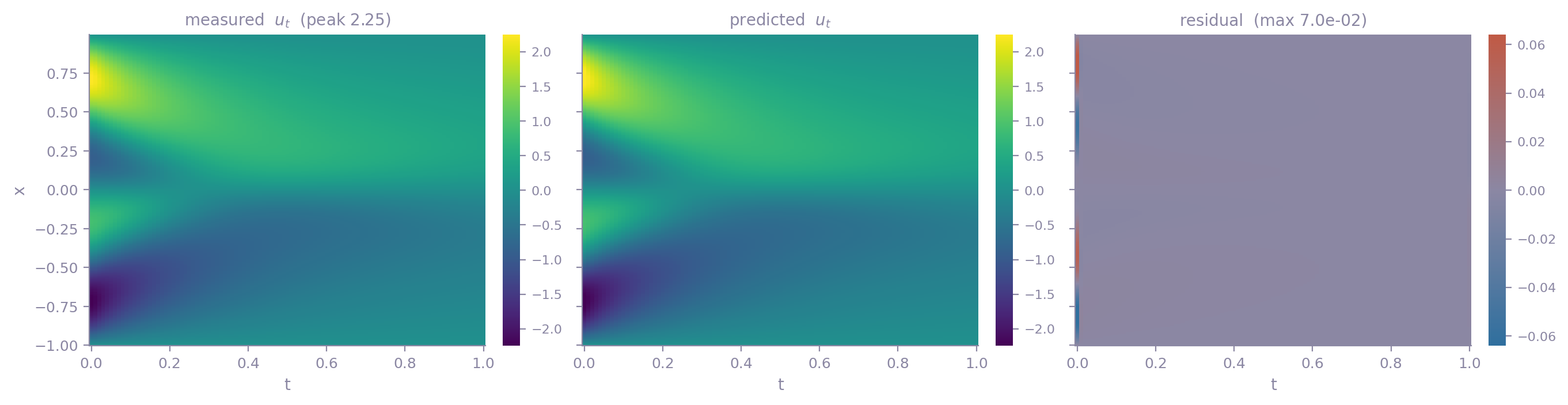 Measured u_t, predicted u_t, and the residual between them
