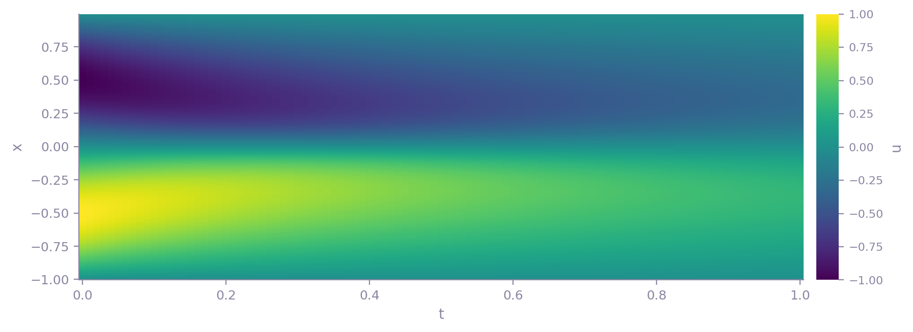 Heatmap of the Burgers field u(x, t)