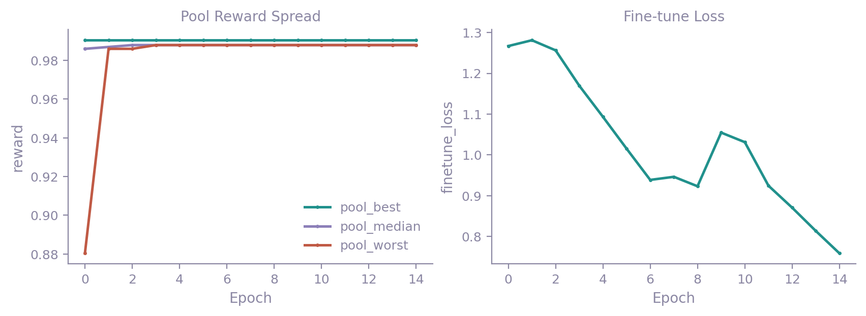 Pool reward spread and fine-tuning loss panels