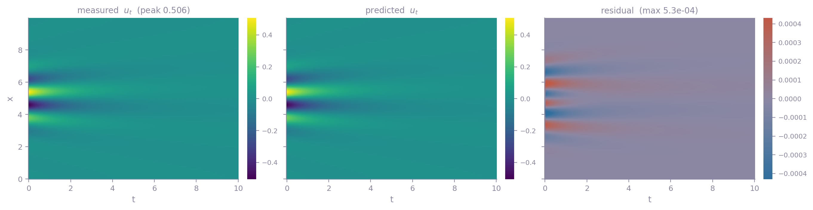 Measured u_t, predicted u_t, and the residual between them