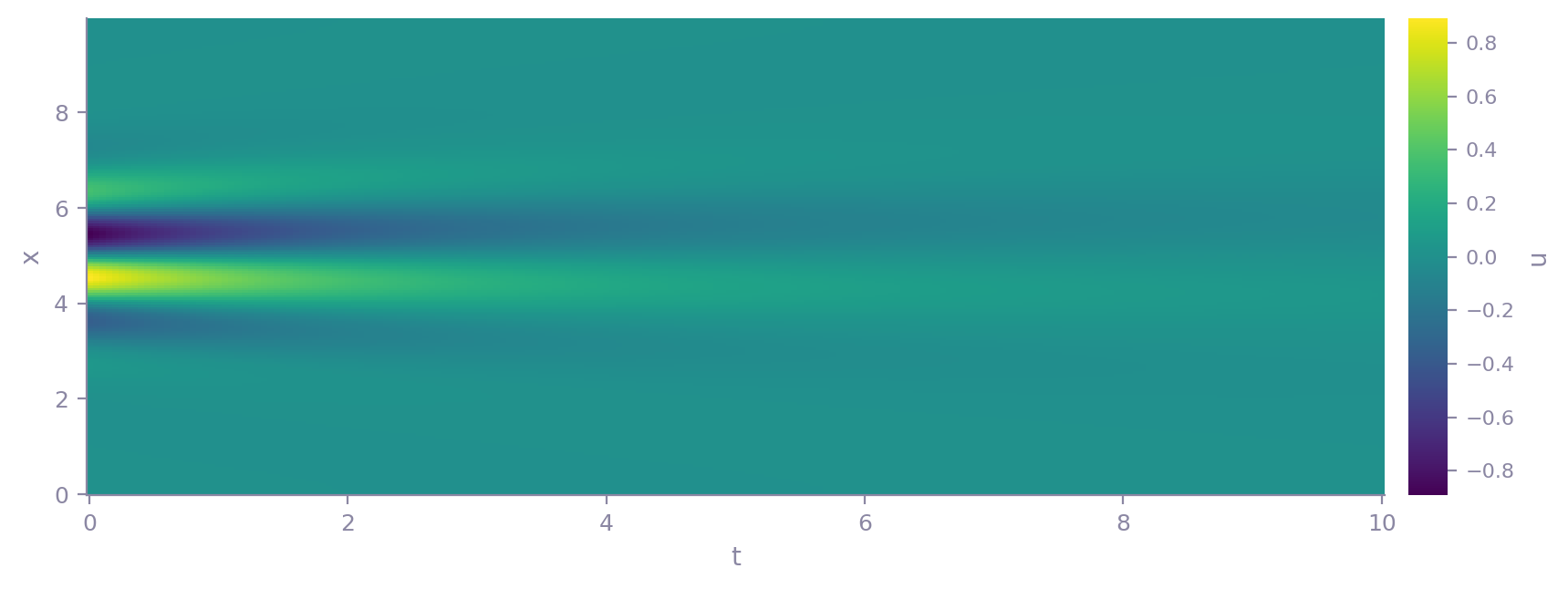 Heatmap of the heat-equation field u(x, t)