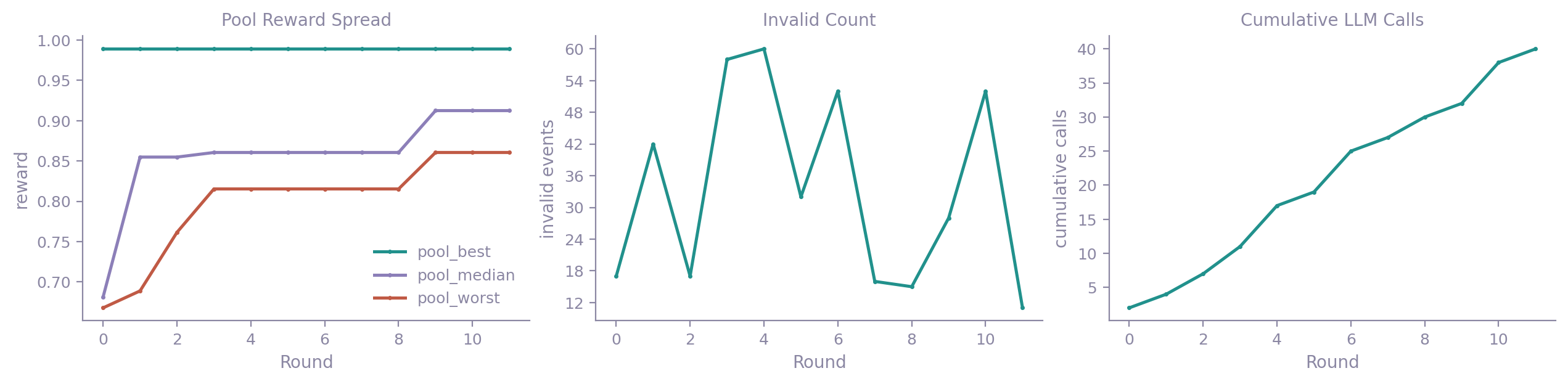 Pool reward spread, invalid proposal count and cumulative call panels