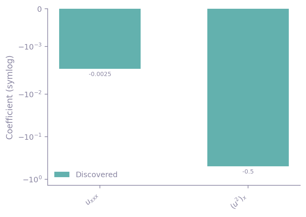 Bar chart of the two fitted coefficients on a symmetric log axis