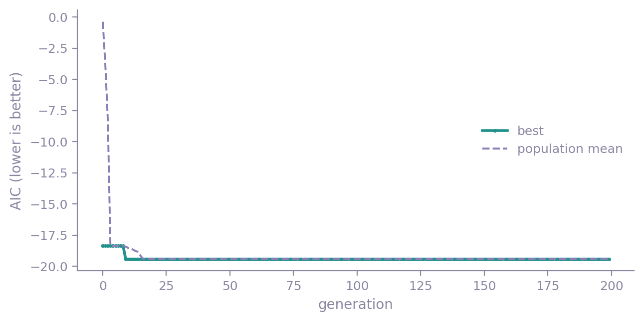 Best AIC and population mean AIC per generation