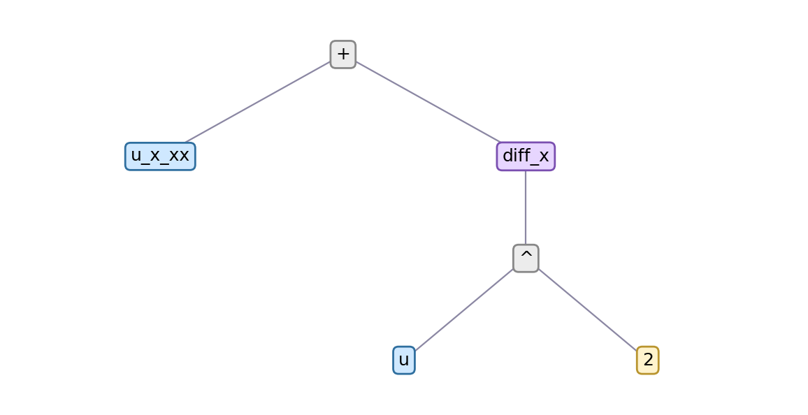The discovered equation drawn as an expression tree