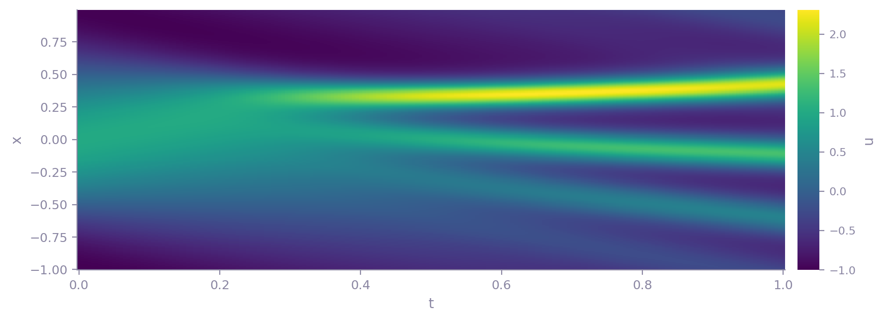 Heatmap of the KdV field u(x, t)