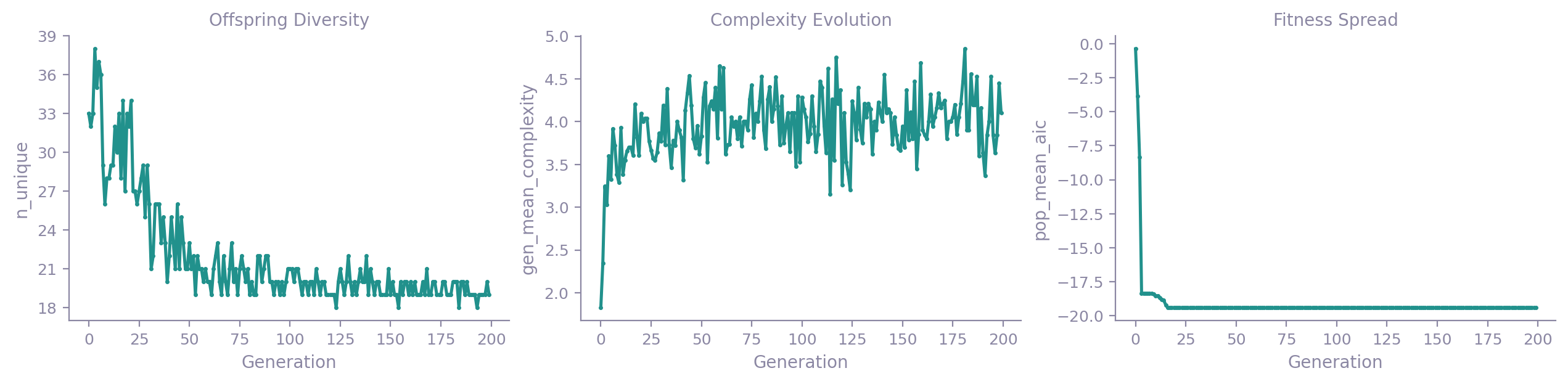 Offspring diversity, complexity evolution and fitness spread panels