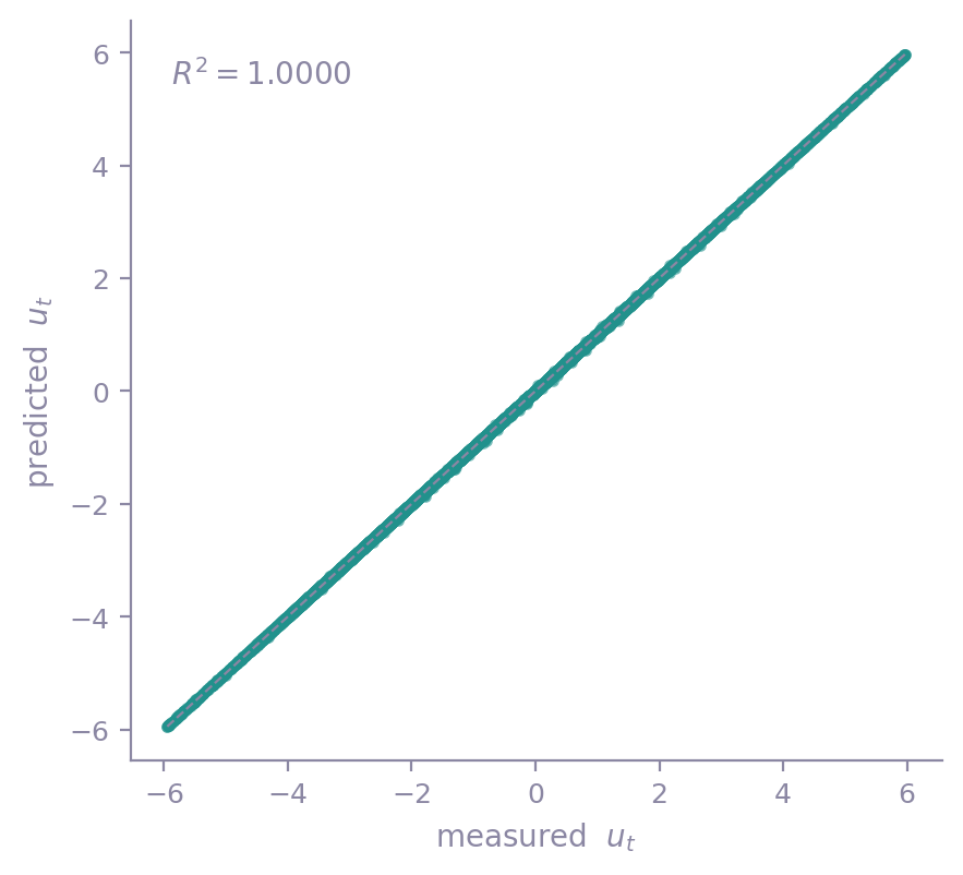 Predicted u_t against measured u_t, with a 45-degree reference line